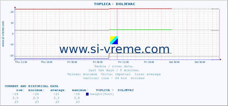  ::  TOPLICA -  DOLJEVAC :: height |  |  :: last two days / 5 minutes.