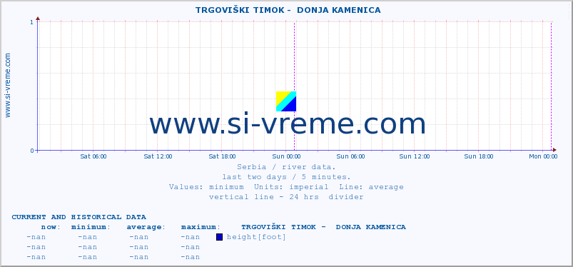  ::  TRGOVIŠKI TIMOK -  DONJA KAMENICA :: height |  |  :: last two days / 5 minutes.