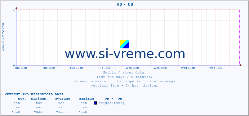  ::  UB -  UB :: height |  |  :: last two days / 5 minutes.