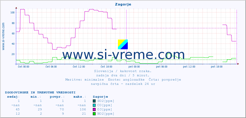 POVPREČJE :: Zagorje :: SO2 | CO | O3 | NO2 :: zadnja dva dni / 5 minut.