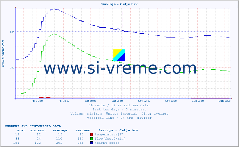  :: Savinja - Celje brv :: temperature | flow | height :: last two days / 5 minutes.