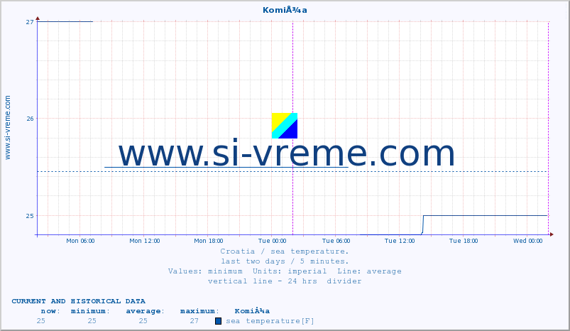  :: KomiÅ¾a :: sea temperature :: last two days / 5 minutes.