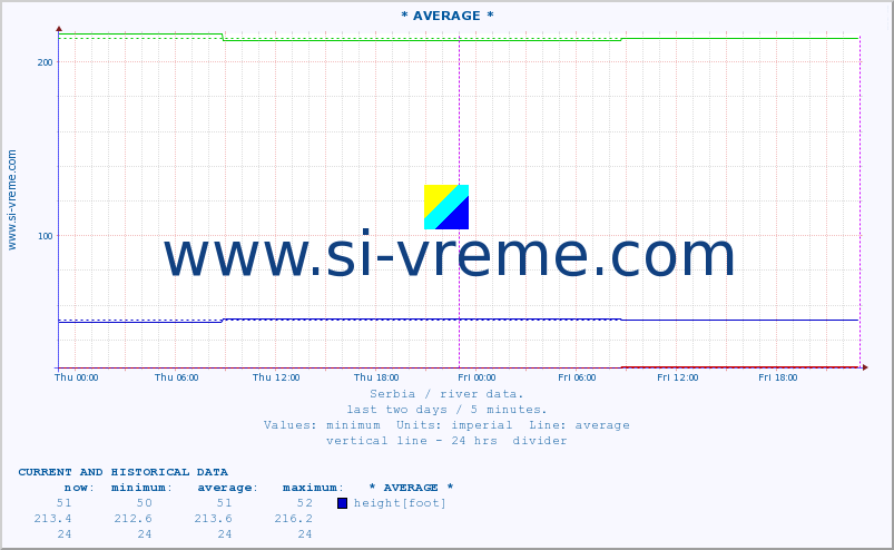  :: * AVERAGE * :: height |  |  :: last two days / 5 minutes.