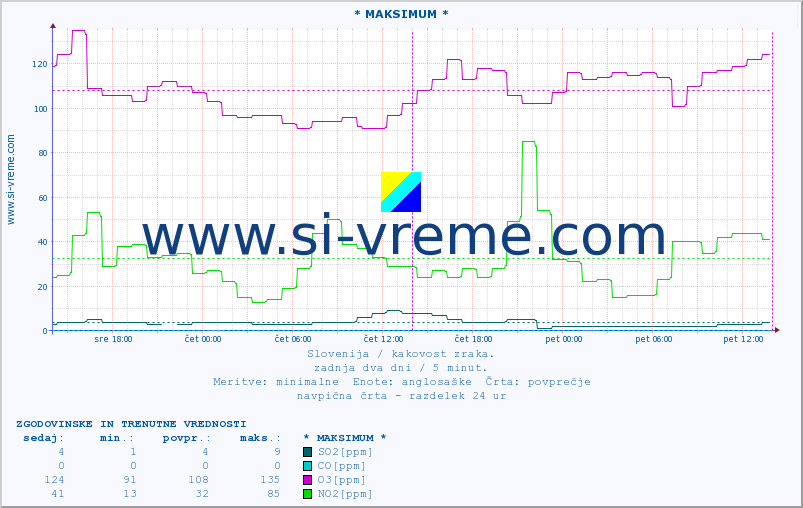 POVPREČJE :: * MAKSIMUM * :: SO2 | CO | O3 | NO2 :: zadnja dva dni / 5 minut.