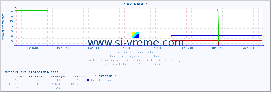  :: * AVERAGE * :: height |  |  :: last two days / 5 minutes.