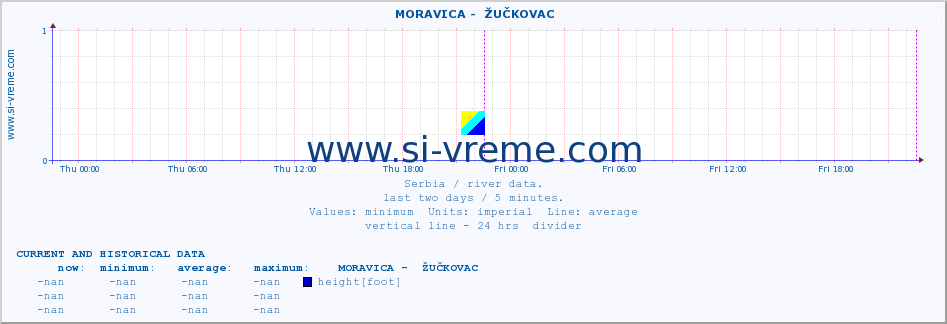  ::  MORAVICA -  ŽUČKOVAC :: height |  |  :: last two days / 5 minutes.