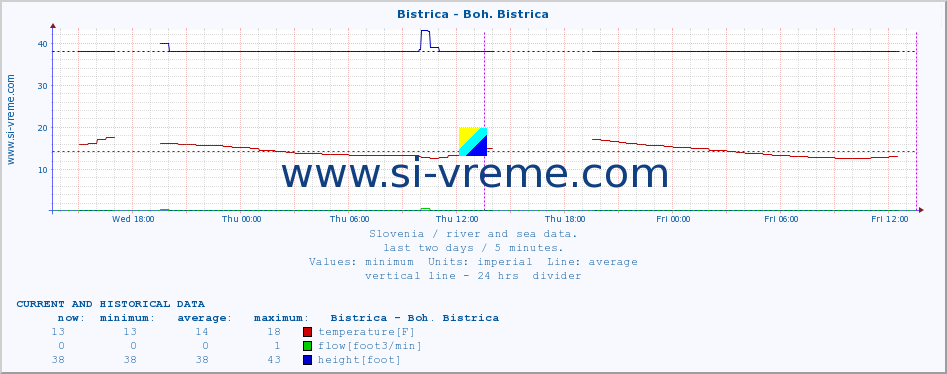  :: Bistrica - Boh. Bistrica :: temperature | flow | height :: last two days / 5 minutes.