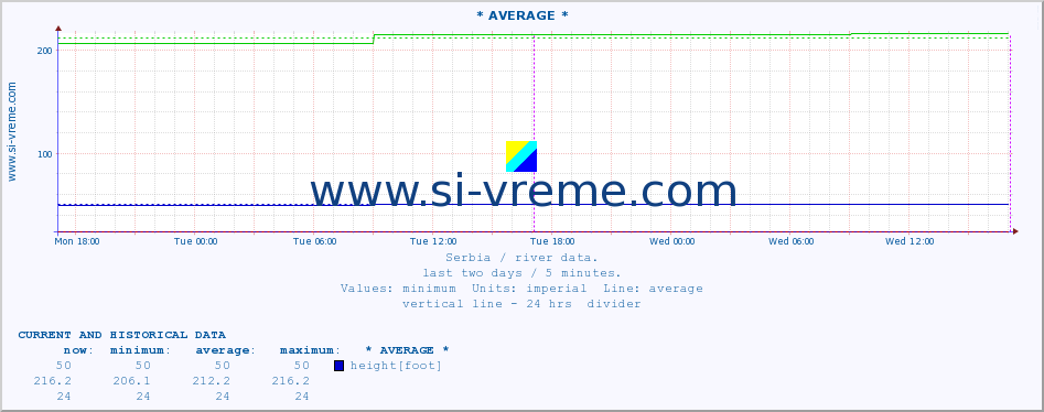  :: * AVERAGE * :: height |  |  :: last two days / 5 minutes.