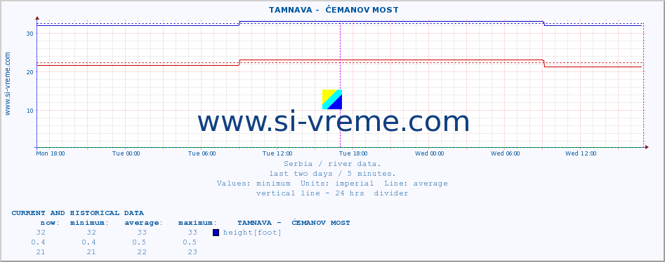  ::  TAMNAVA -  ĆEMANOV MOST :: height |  |  :: last two days / 5 minutes.