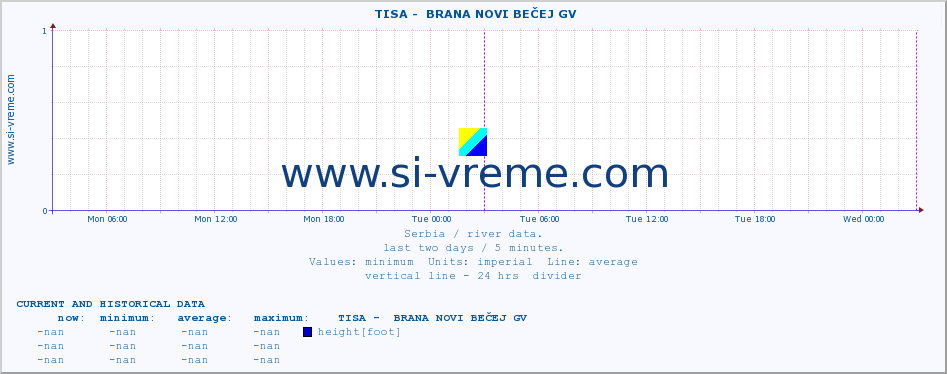  ::  TISA -  BRANA NOVI BEČEJ GV :: height |  |  :: last two days / 5 minutes.