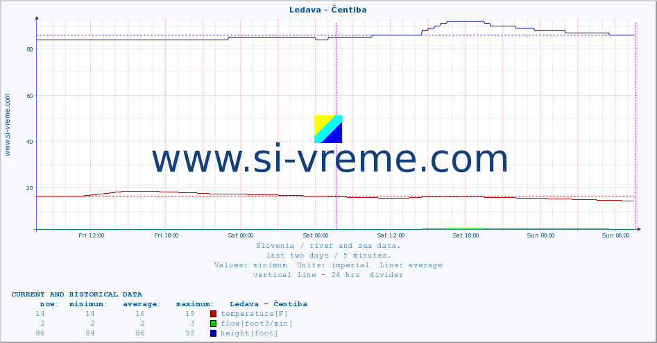  :: Ledava - Čentiba :: temperature | flow | height :: last two days / 5 minutes.