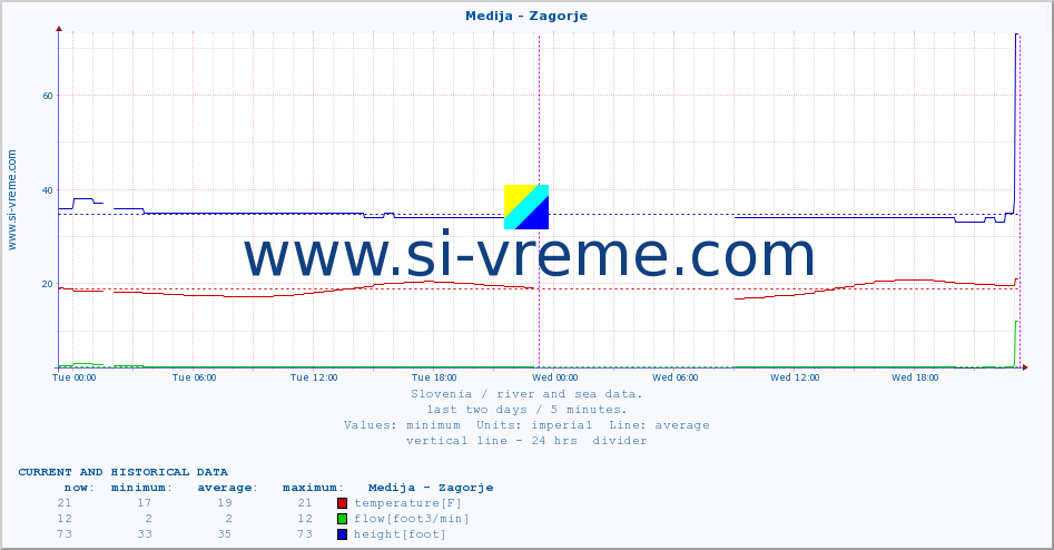  :: Medija - Zagorje :: temperature | flow | height :: last two days / 5 minutes.