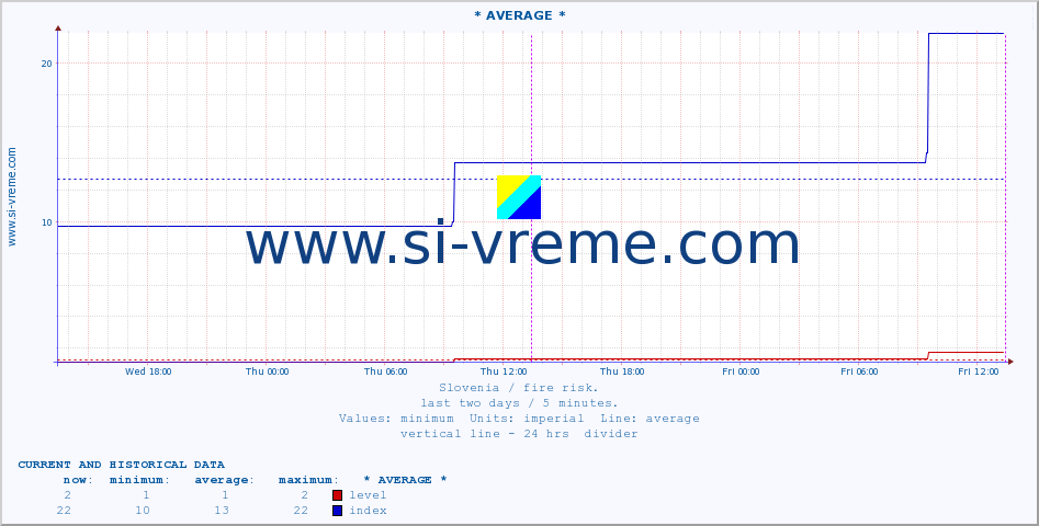  :: * AVERAGE * :: level | index :: last two days / 5 minutes.