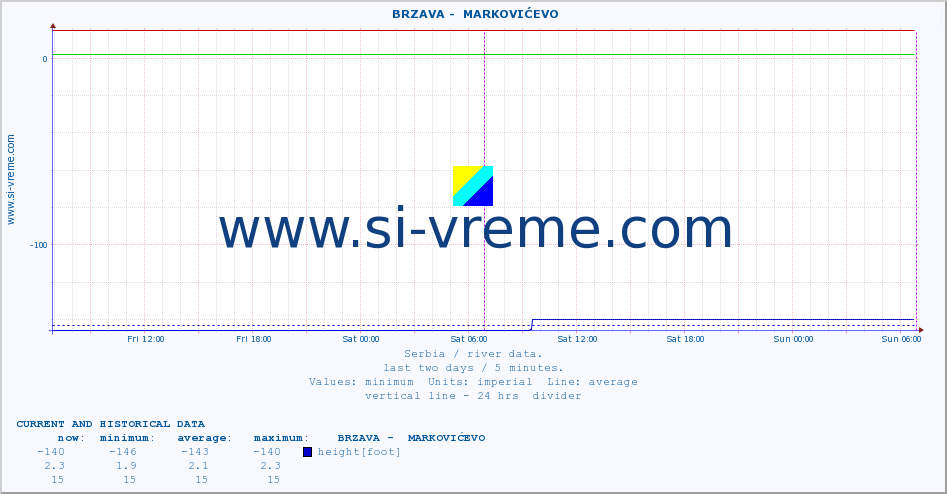  ::  BRZAVA -  MARKOVIĆEVO :: height |  |  :: last two days / 5 minutes.