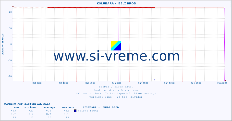  ::  KOLUBARA -  BELI BROD :: height |  |  :: last two days / 5 minutes.