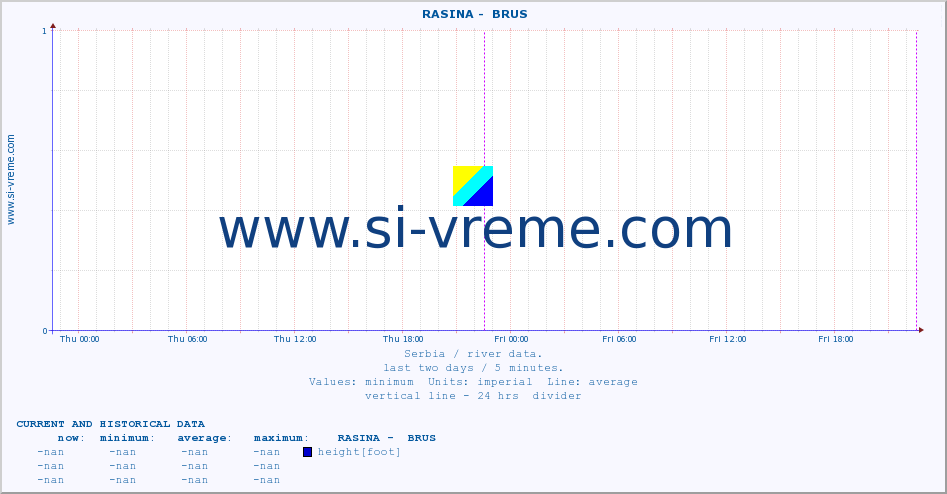  ::  RASINA -  BRUS :: height |  |  :: last two days / 5 minutes.