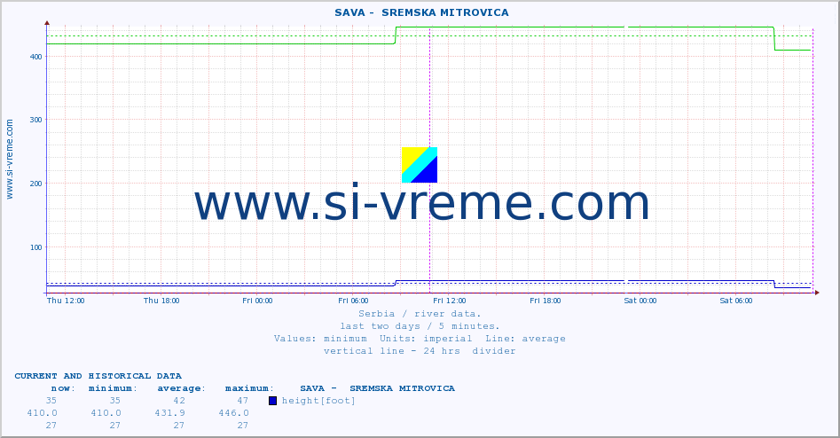  ::  SAVA -  SREMSKA MITROVICA :: height |  |  :: last two days / 5 minutes.