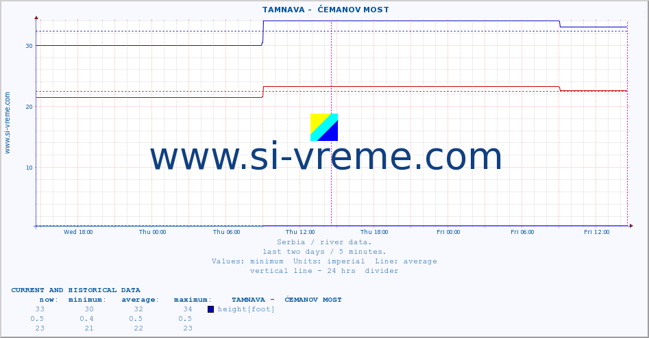  ::  TAMNAVA -  ĆEMANOV MOST :: height |  |  :: last two days / 5 minutes.