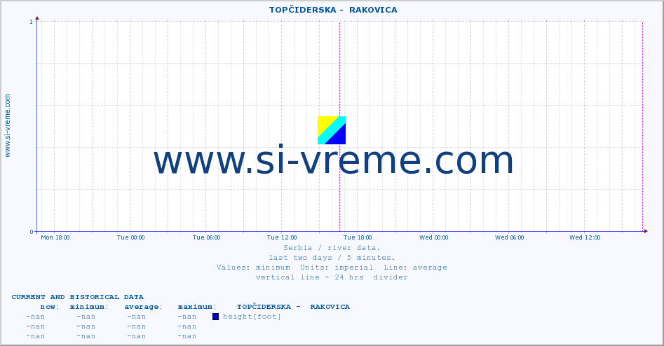  ::  TOPČIDERSKA -  RAKOVICA :: height |  |  :: last two days / 5 minutes.