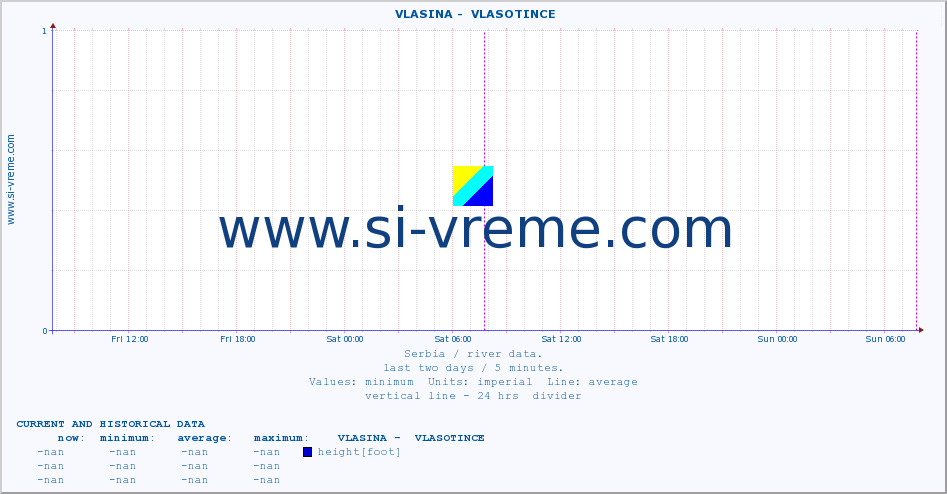  ::  VLASINA -  VLASOTINCE :: height |  |  :: last two days / 5 minutes.