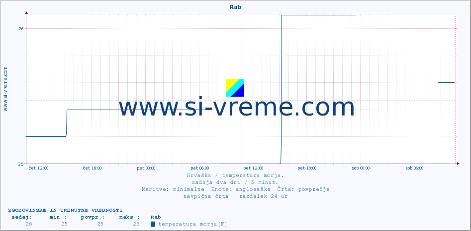 POVPREČJE :: Rab :: temperatura morja :: zadnja dva dni / 5 minut.