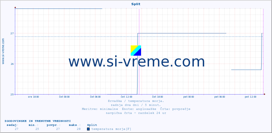 POVPREČJE :: Split :: temperatura morja :: zadnja dva dni / 5 minut.