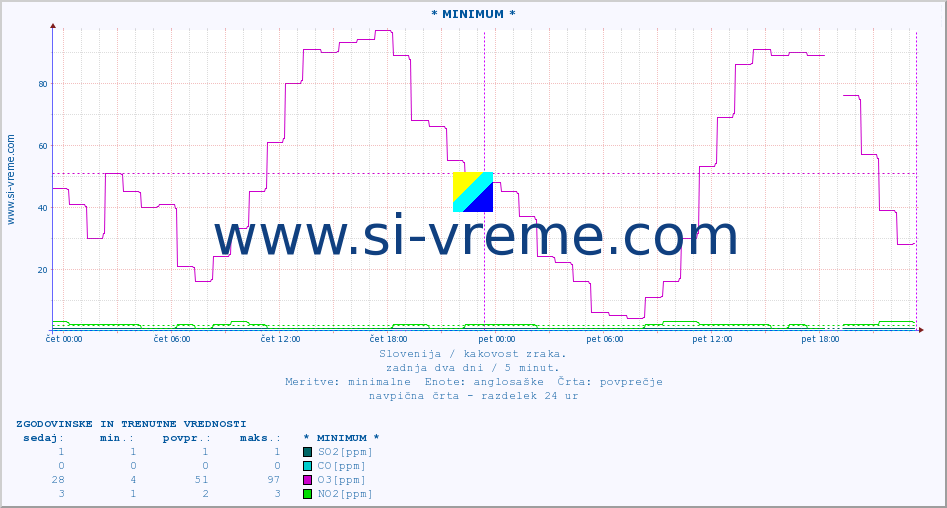 POVPREČJE :: * MINIMUM * :: SO2 | CO | O3 | NO2 :: zadnja dva dni / 5 minut.