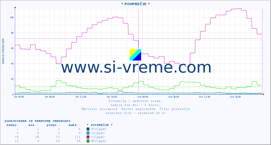 POVPREČJE :: * POVPREČJE * :: SO2 | CO | O3 | NO2 :: zadnja dva dni / 5 minut.