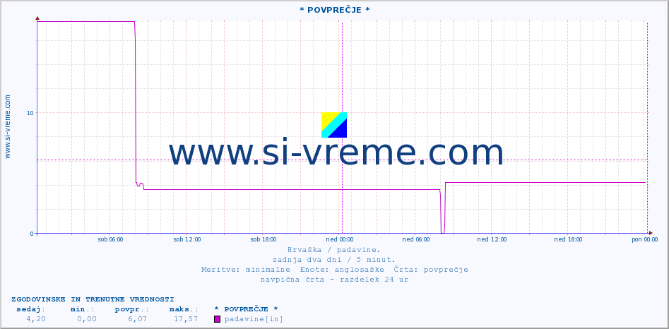 POVPREČJE :: * POVPREČJE * :: padavine :: zadnja dva dni / 5 minut.