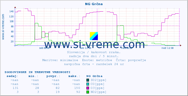 POVPREČJE :: NG Grčna :: SO2 | CO | O3 | NO2 :: zadnja dva dni / 5 minut.