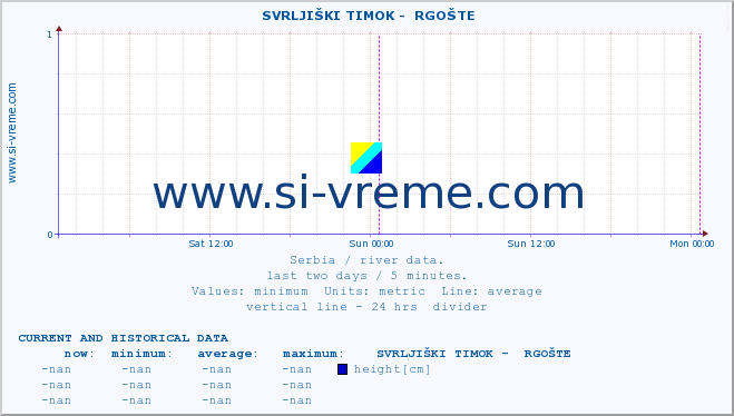  ::  SVRLJIŠKI TIMOK -  RGOŠTE :: height |  |  :: last two days / 5 minutes.