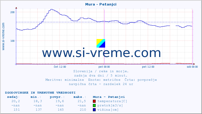 POVPREČJE :: Mura - Petanjci :: temperatura | pretok | višina :: zadnja dva dni / 5 minut.