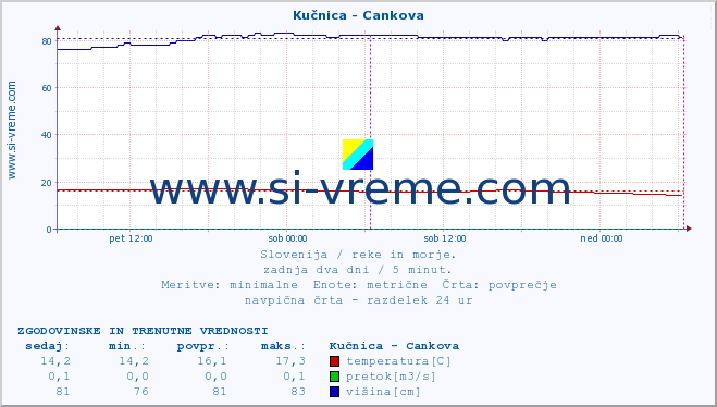 POVPREČJE :: Kučnica - Cankova :: temperatura | pretok | višina :: zadnja dva dni / 5 minut.