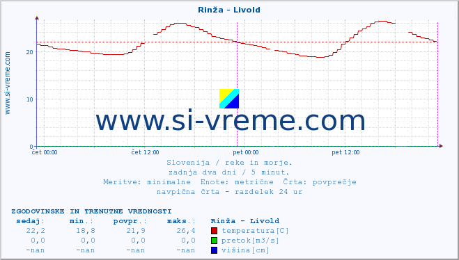 POVPREČJE :: Rinža - Livold :: temperatura | pretok | višina :: zadnja dva dni / 5 minut.