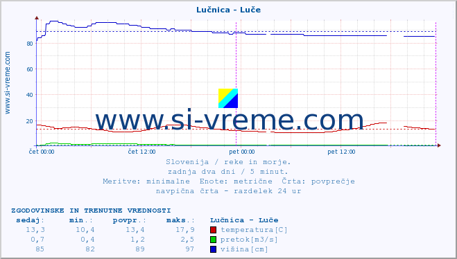 POVPREČJE :: Lučnica - Luče :: temperatura | pretok | višina :: zadnja dva dni / 5 minut.