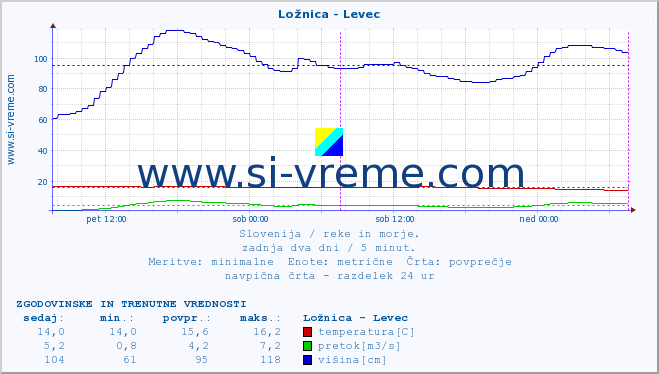 POVPREČJE :: Ložnica - Levec :: temperatura | pretok | višina :: zadnja dva dni / 5 minut.