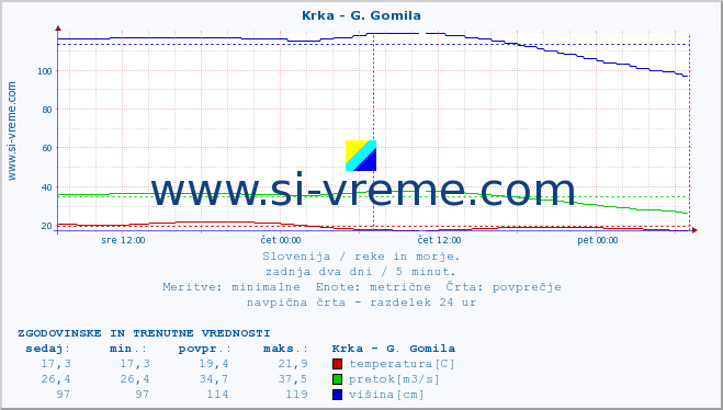 POVPREČJE :: Krka - G. Gomila :: temperatura | pretok | višina :: zadnja dva dni / 5 minut.