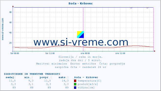 POVPREČJE :: Soča - Kršovec :: temperatura | pretok | višina :: zadnja dva dni / 5 minut.