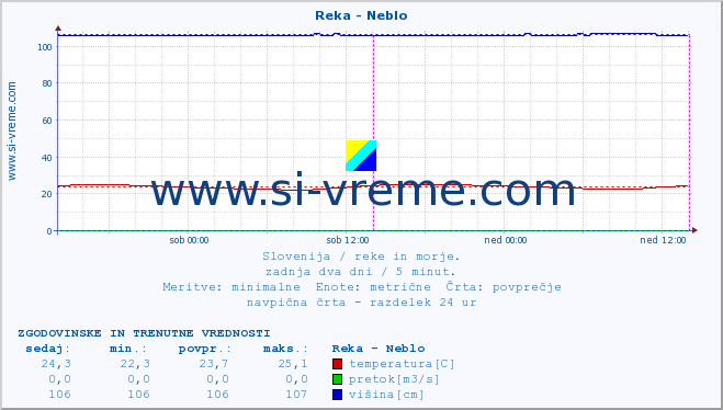 POVPREČJE :: Reka - Neblo :: temperatura | pretok | višina :: zadnja dva dni / 5 minut.