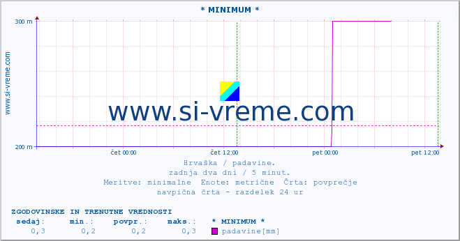 POVPREČJE :: * MINIMUM * :: padavine :: zadnja dva dni / 5 minut.