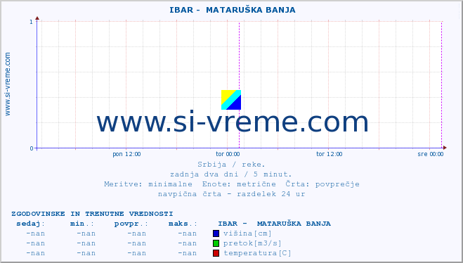 POVPREČJE ::  IBAR -  MATARUŠKA BANJA :: višina | pretok | temperatura :: zadnja dva dni / 5 minut.