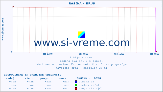 POVPREČJE ::  RASINA -  BRUS :: višina | pretok | temperatura :: zadnja dva dni / 5 minut.