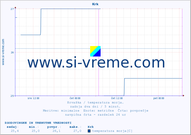 POVPREČJE :: Krk :: temperatura morja :: zadnja dva dni / 5 minut.