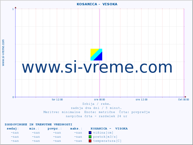 POVPREČJE ::  KOSANICA -  VISOKA :: višina | pretok | temperatura :: zadnja dva dni / 5 minut.