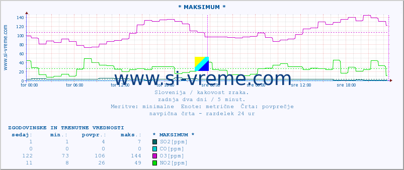 POVPREČJE :: * MAKSIMUM * :: SO2 | CO | O3 | NO2 :: zadnja dva dni / 5 minut.