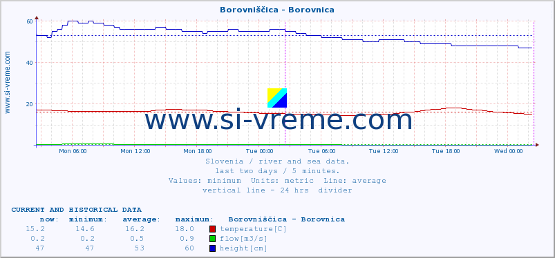  :: Borovniščica - Borovnica :: temperature | flow | height :: last two days / 5 minutes.