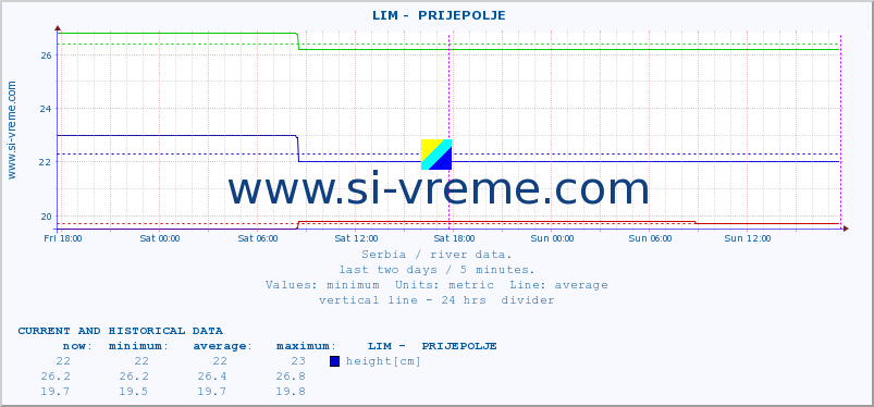  ::  LIM -  PRIJEPOLJE :: height |  |  :: last two days / 5 minutes.