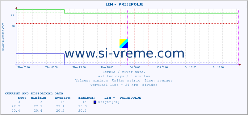  ::  LIM -  PRIJEPOLJE :: height |  |  :: last two days / 5 minutes.