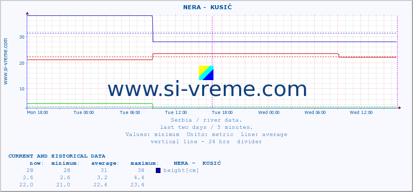  ::  NERA -  KUSIĆ :: height |  |  :: last two days / 5 minutes.