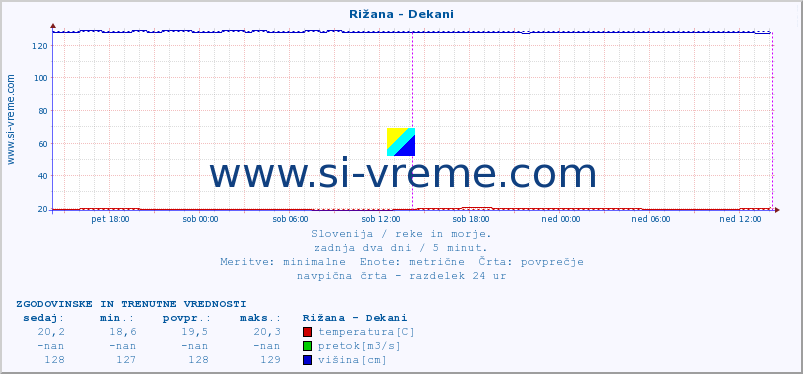 POVPREČJE :: Rižana - Dekani :: temperatura | pretok | višina :: zadnja dva dni / 5 minut.